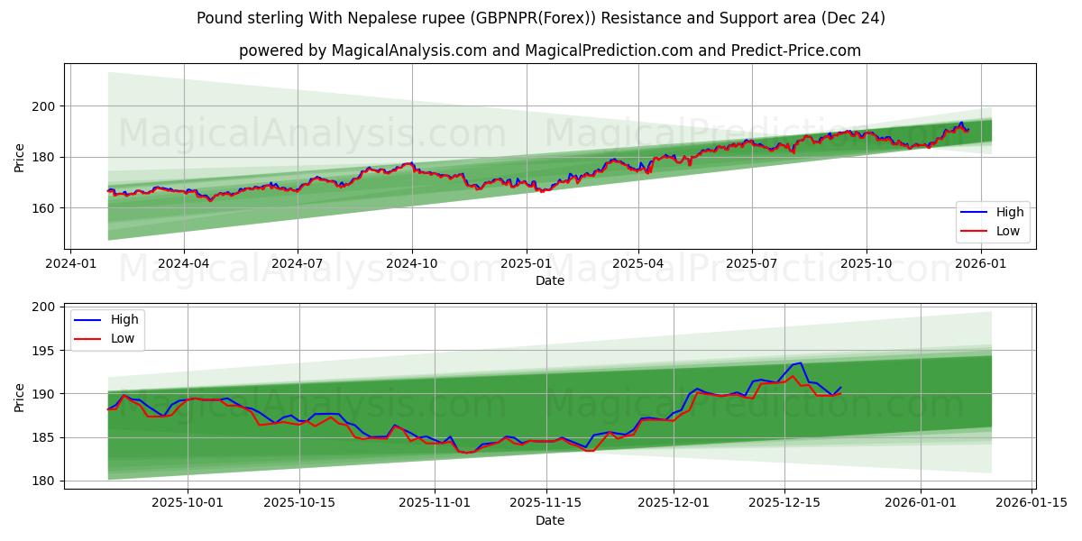  Livre sterling avec la roupie népalaise (GBPNPR(Forex)) Support and Resistance area (23 Dec) 