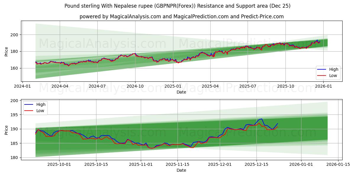  Libra esterlina Con rupia nepalí (GBPNPR(Forex)) Support and Resistance area (24 Dec) 