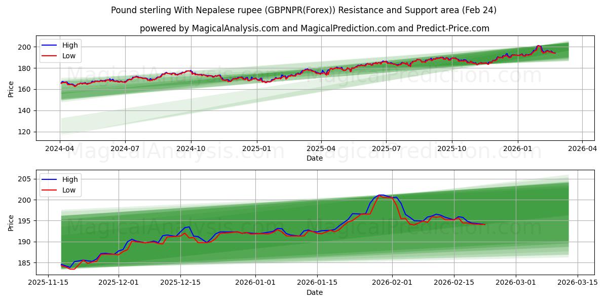  파운드 스털링과 네팔 루피 (GBPNPR(Forex)) Support and Resistance area (23 Feb) 