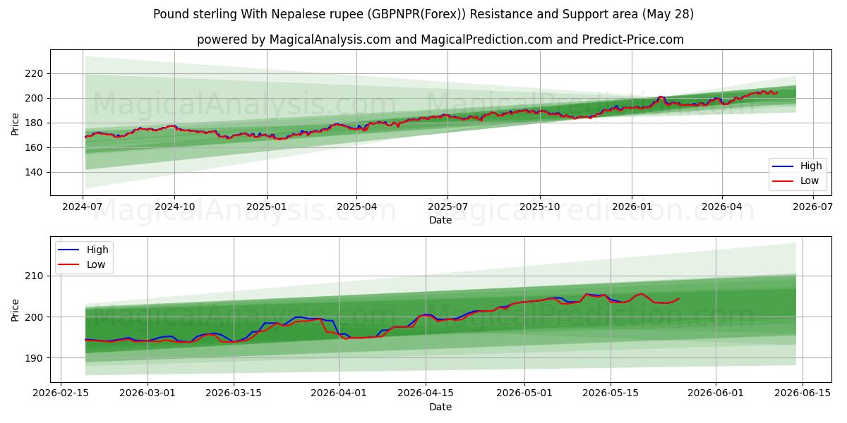  파운드 스털링과 네팔 루피 (GBPNPR(Forex)) Support and Resistance area (27 May) 