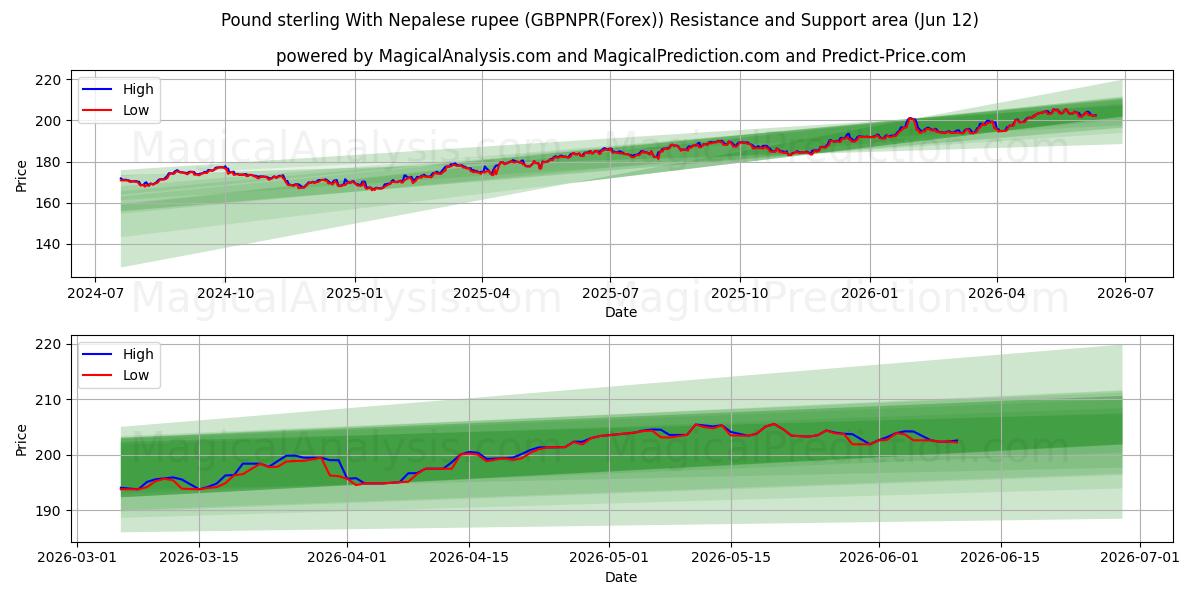  Englannin punta Nepalin rupialla (GBPNPR(Forex)) Support and Resistance area (11 Jun) 