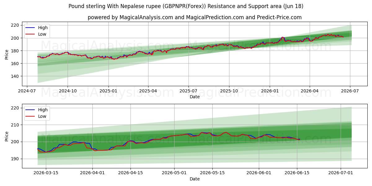  الجنيه الاسترليني مع الروبية النيبالية (GBPNPR(Forex)) Support and Resistance area (17 Jun) 