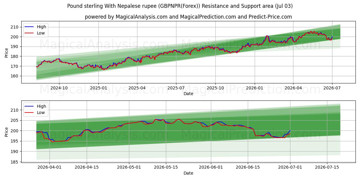  Englannin punta Nepalin rupialla (GBPNPR(Forex)) Support and Resistance area (02 Jul) 