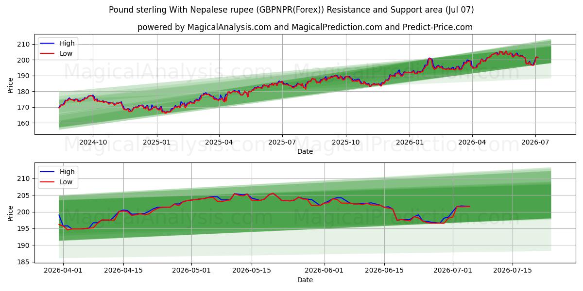  Pond sterling met Nepalese roepie (GBPNPR(Forex)) Support and Resistance area (06 Jul) 