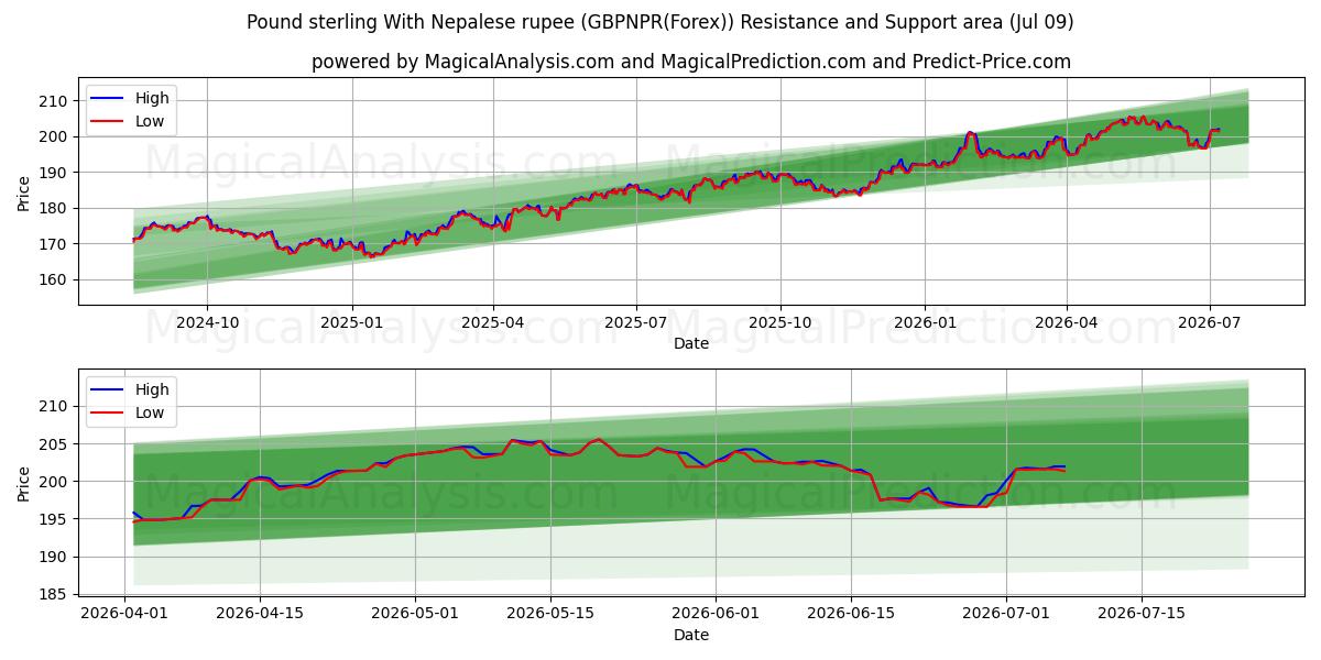  英ポンドとネパール ルピー (GBPNPR(Forex)) Support and Resistance area (08 Jul) 
