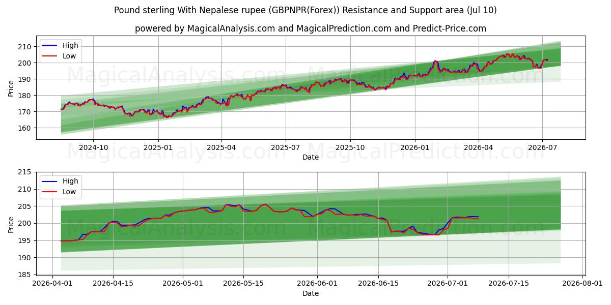  Фунт стерлингов к непальской рупии (GBPNPR(Forex)) Support and Resistance area (09 Jul) 