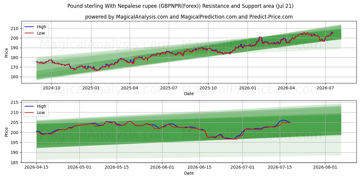  Pound sterling With Nepalese rupee (GBPNPR(Forex)) Support and Resistance area (19 Jul) 