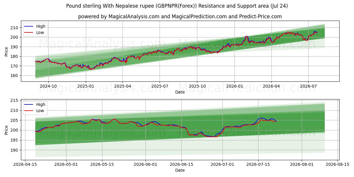 Englannin punta Nepalin rupialla (GBPNPR(Forex)) Support and Resistance area (23 Jul) 
