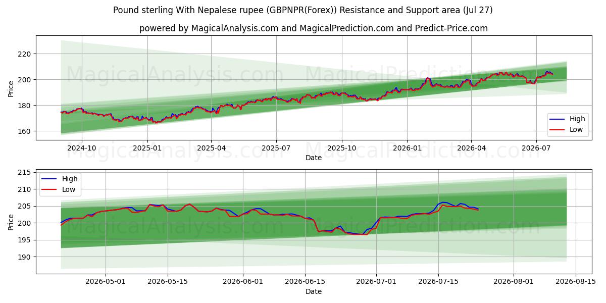  Pond sterling met Nepalese roepie (GBPNPR(Forex)) Support and Resistance area (26 Jul) 