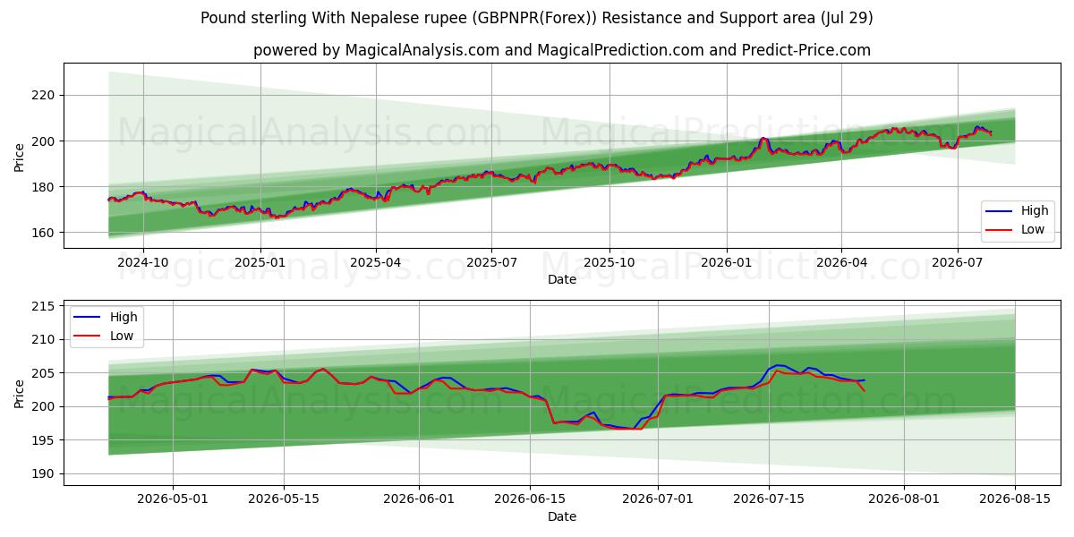  الجنيه الاسترليني مع الروبية النيبالية (GBPNPR(Forex)) Support and Resistance area (28 Jul) 