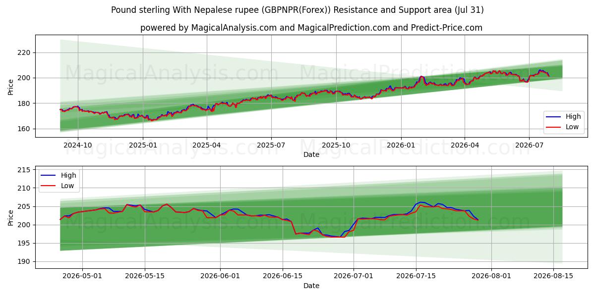  Фунт стерлингов к непальской рупии (GBPNPR(Forex)) Support and Resistance area (30 Jul) 