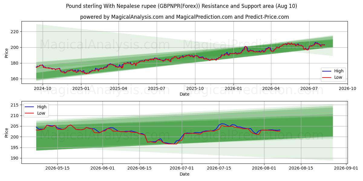  Pund sterling med nepalesiske rupee (GBPNPR(Forex)) Support and Resistance area (09 Aug) 
