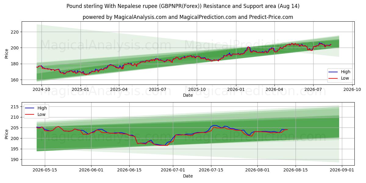  英镑 与 尼泊尔卢比 (GBPNPR(Forex)) Support and Resistance area (13 Aug) 