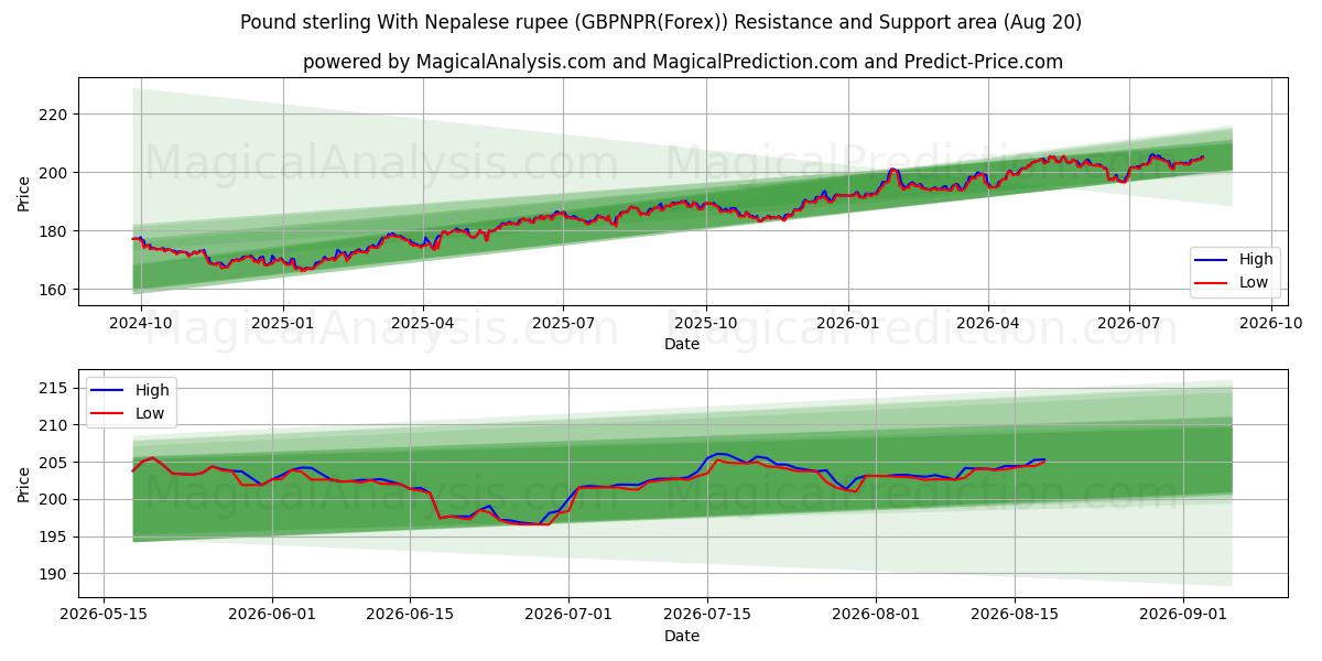  Libra esterlina com rupia nepalesa (GBPNPR(Forex)) Support and Resistance area (18 Aug) 