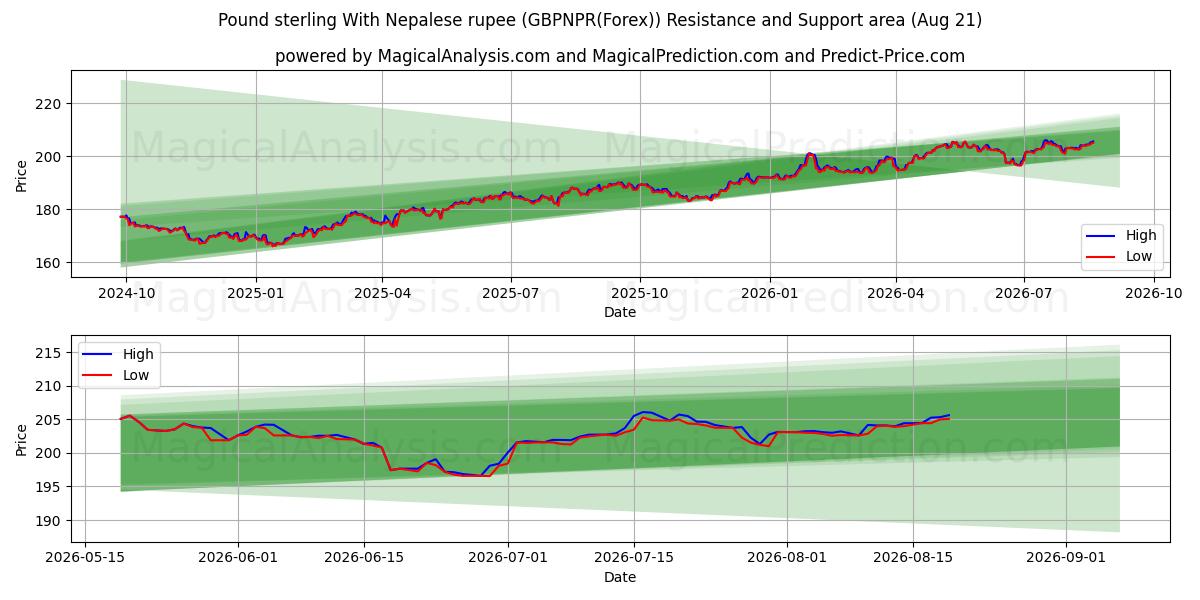  پوند استرلینگ با روپیه نپال (GBPNPR(Forex)) Support and Resistance area (20 Aug) 