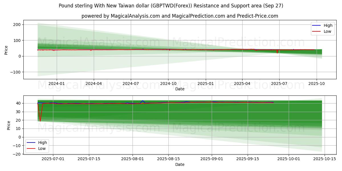  Pund Sterling Med Ny Taiwan Dollar (GBPTWD(Forex)) Support and Resistance area (26 Sep) 