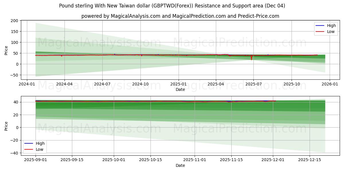  Pound sterling With New Taiwan dollar (GBPTWD(Forex)) Support and Resistance area (03 Dec) 