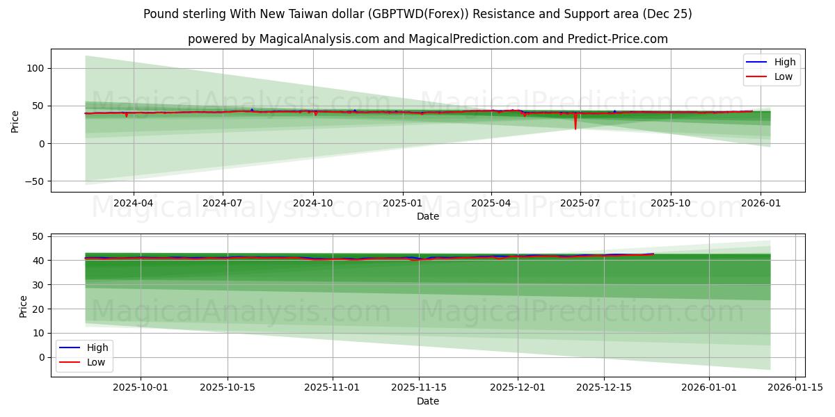  英镑兑新台币 (GBPTWD(Forex)) Support and Resistance area (24 Dec) 