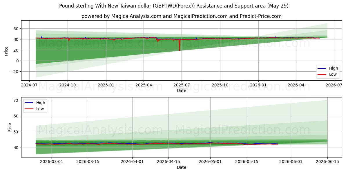  Pond sterling met nieuwe Taiwanese dollar (GBPTWD(Forex)) Support and Resistance area (28 May) 