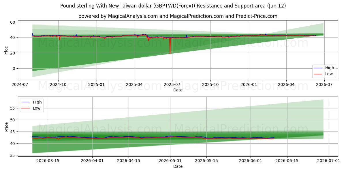  Pund Sterling Med Ny Taiwan Dollar (GBPTWD(Forex)) Support and Resistance area (11 Jun) 