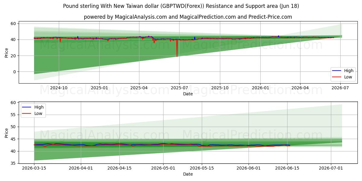  Englannin punta uuden Taiwanin dollarin kanssa (GBPTWD(Forex)) Support and Resistance area (17 Jun) 