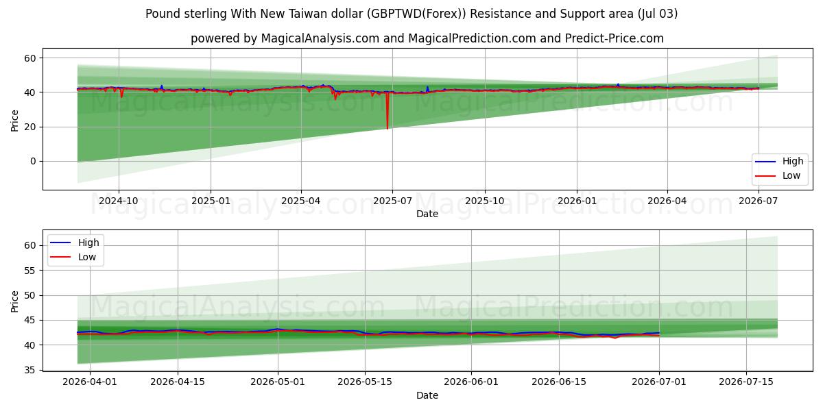  Pund Sterling Med Ny Taiwan Dollar (GBPTWD(Forex)) Support and Resistance area (02 Jul) 