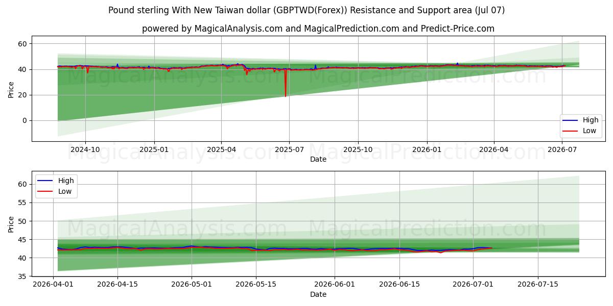  Pound sterling With New Taiwan dollar (GBPTWD(Forex)) Support and Resistance area (06 Jul) 
