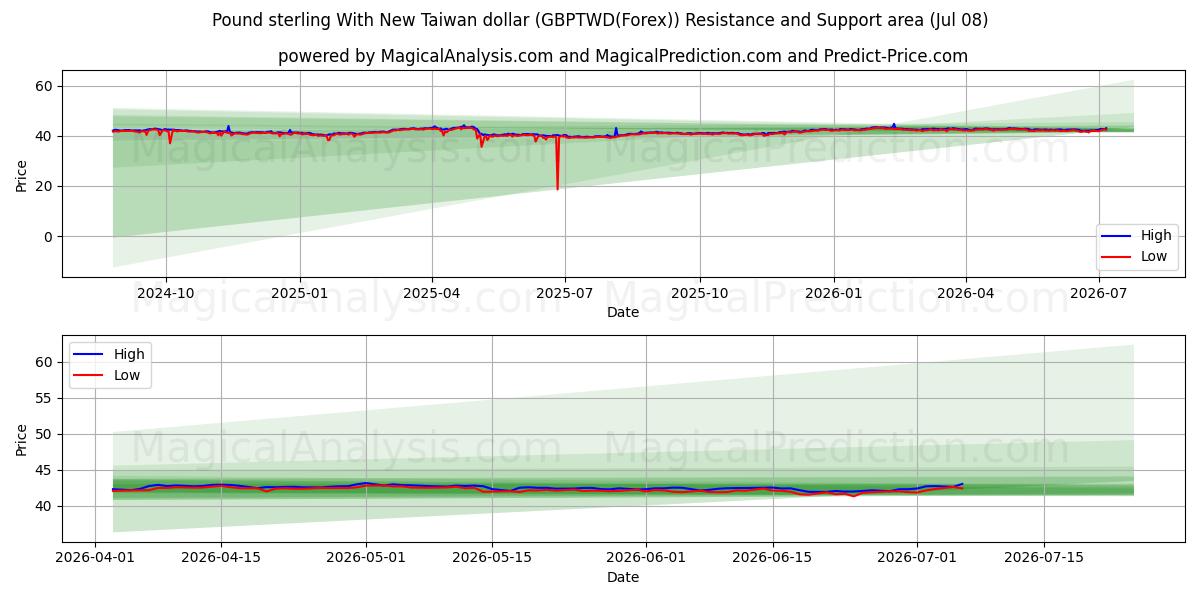  파운드화와 신대만달러 (GBPTWD(Forex)) Support and Resistance area (07 Jul) 