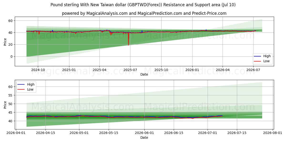  ポンドと新台湾ドル (GBPTWD(Forex)) Support and Resistance area (09 Jul) 