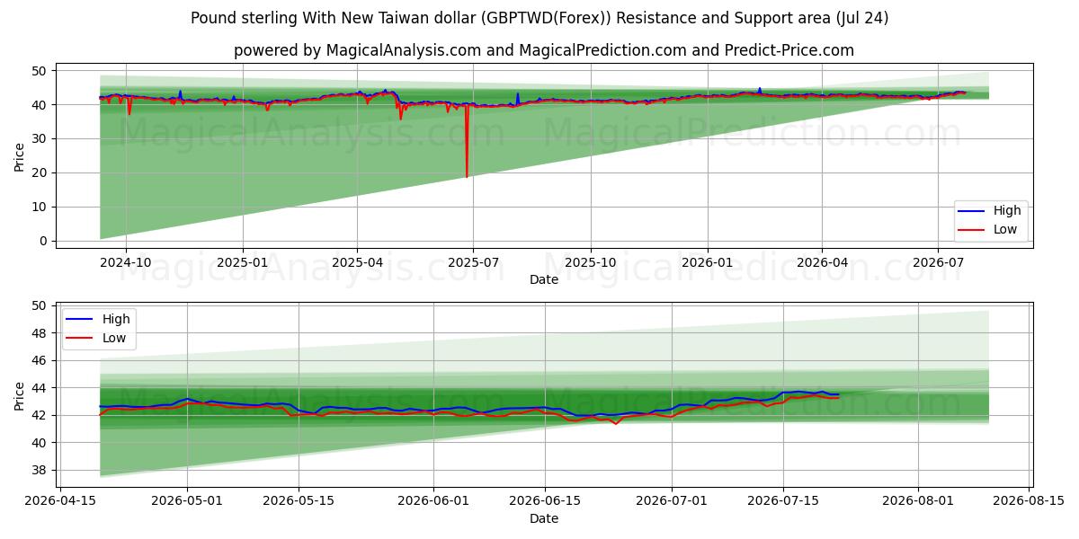  Pund Sterling Med Ny Taiwan Dollar (GBPTWD(Forex)) Support and Resistance area (23 Jul) 
