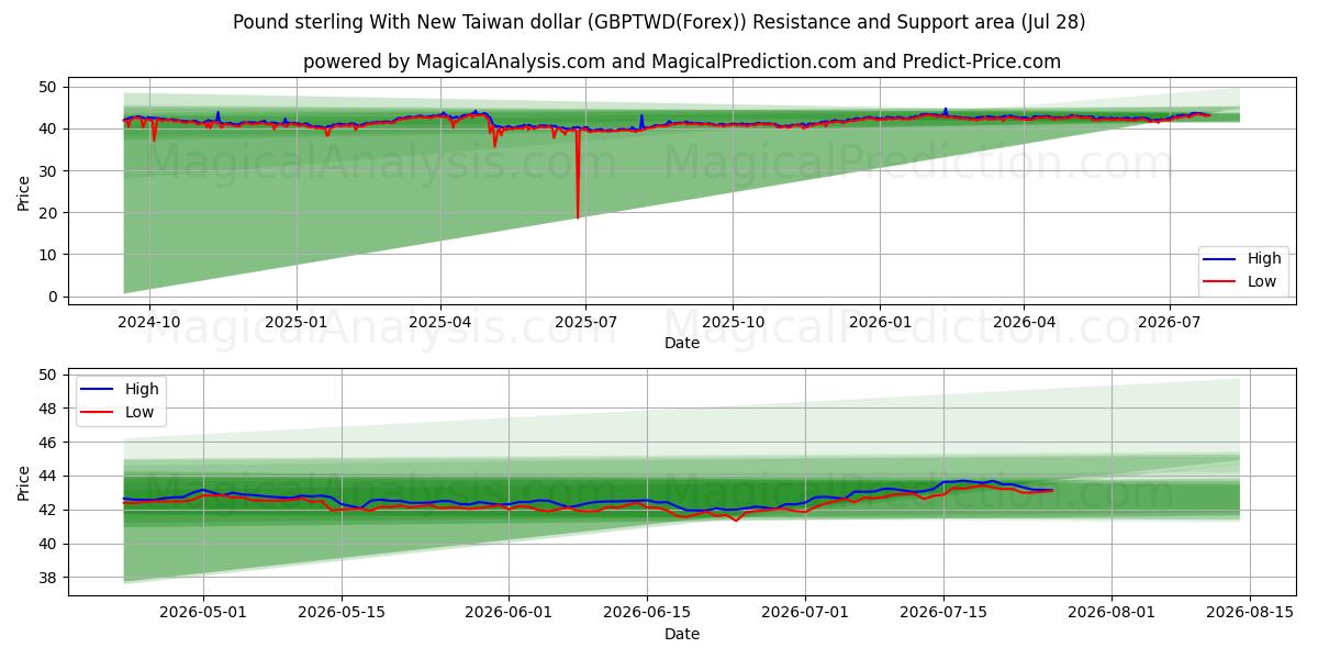  न्यू ताइवान डॉलर के साथ पाउंड स्टर्लिंग (GBPTWD(Forex)) Support and Resistance area (27 Jul) 