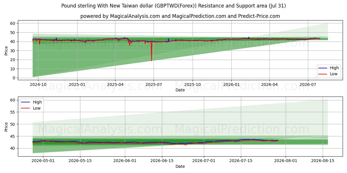  Englannin punta uuden Taiwanin dollarin kanssa (GBPTWD(Forex)) Support and Resistance area (30 Jul) 