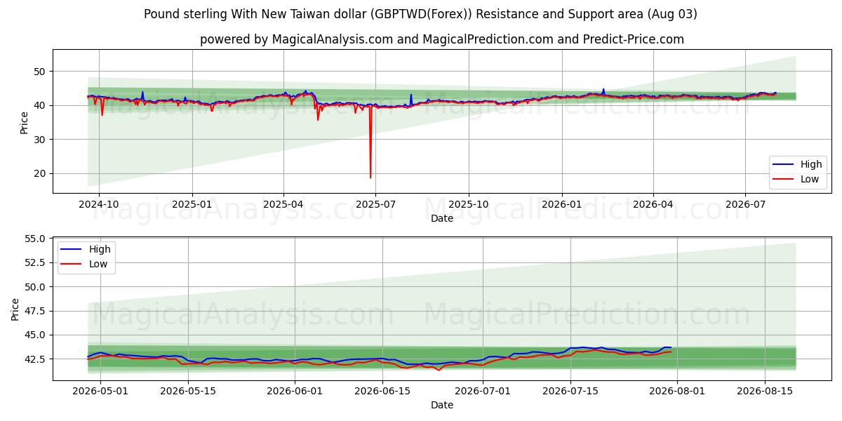  Pfund Sterling mit neuem Taiwan-Dollar (GBPTWD(Forex)) Support and Resistance area (02 Aug) 