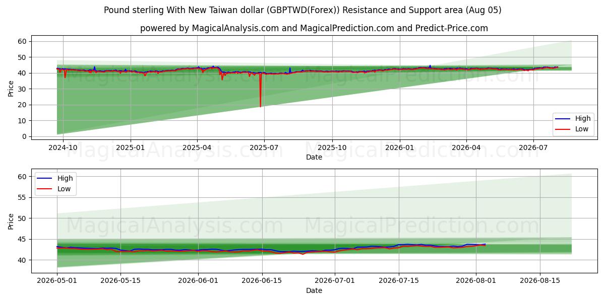  Pfund Sterling mit neuem Taiwan-Dollar (GBPTWD(Forex)) Support and Resistance area (04 Aug) 