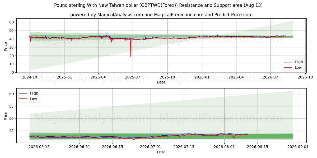  Pond sterling met nieuwe Taiwanese dollar (GBPTWD(Forex)) Support and Resistance area (12 Aug) 