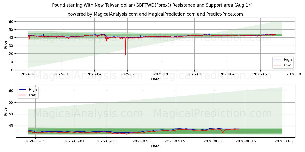  Pond sterling met nieuwe Taiwanese dollar (GBPTWD(Forex)) Support and Resistance area (13 Aug) 