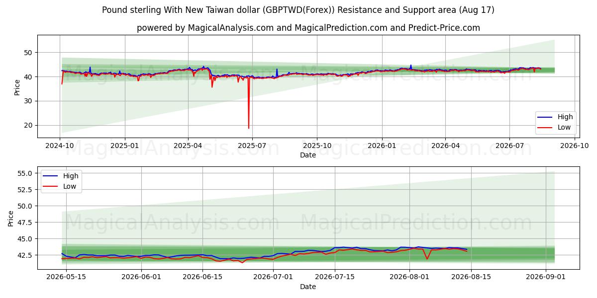  Libra esterlina con nuevo dólar taiwanés (GBPTWD(Forex)) Support and Resistance area (16 Aug) 