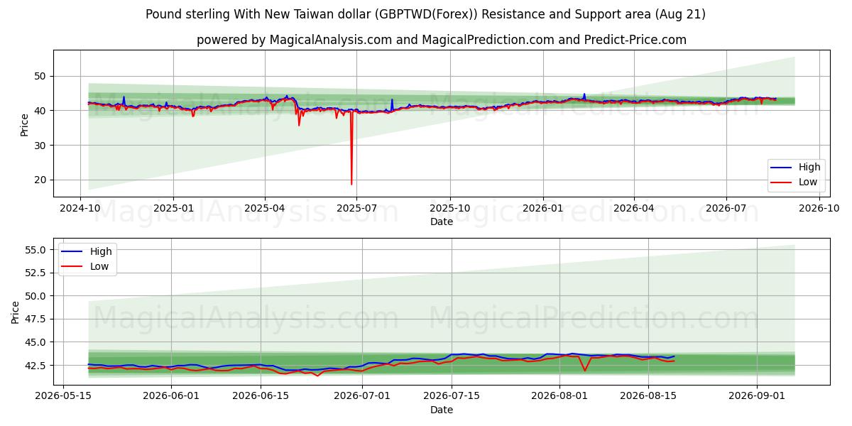  ポンドと新台湾ドル (GBPTWD(Forex)) Support and Resistance area (20 Aug) 