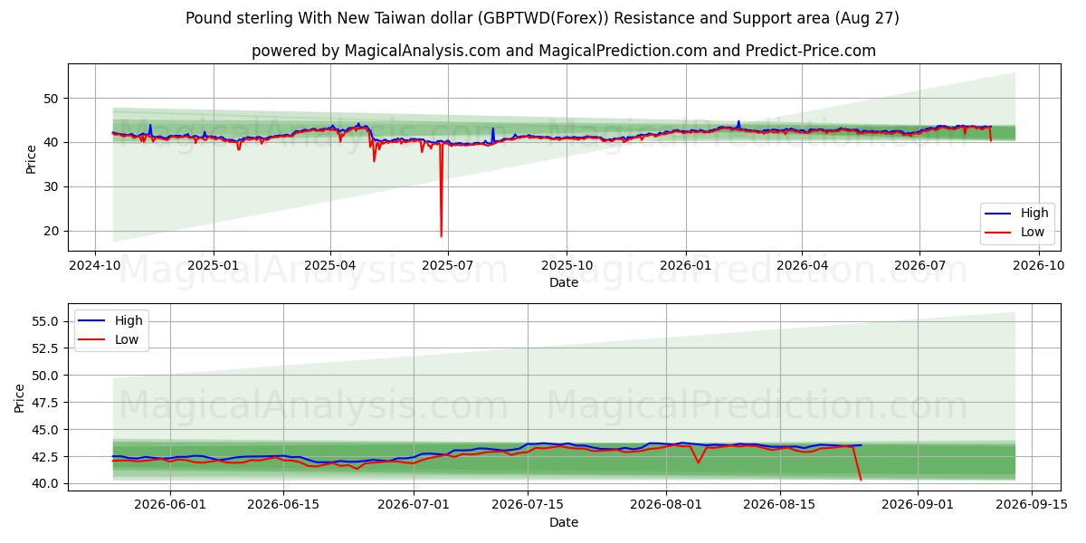  Pfund Sterling mit neuem Taiwan-Dollar (GBPTWD(Forex)) Support and Resistance area (25 Aug) 