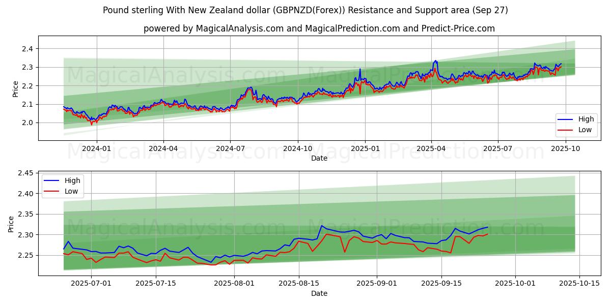  Pund sterling med New Zealand dollar (GBPNZD(Forex)) Support and Resistance area (26 Sep) 