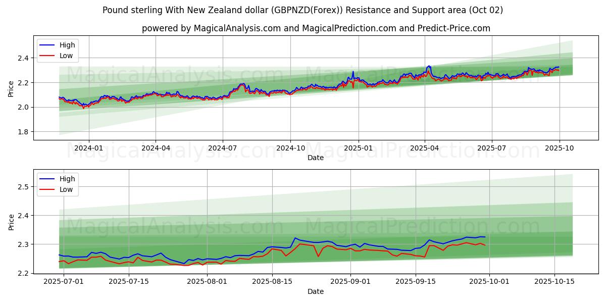 İngiliz sterlini Yeni Zelanda doları ile (GBPNZD(Forex)) Support and Resistance area (01 Oct) 