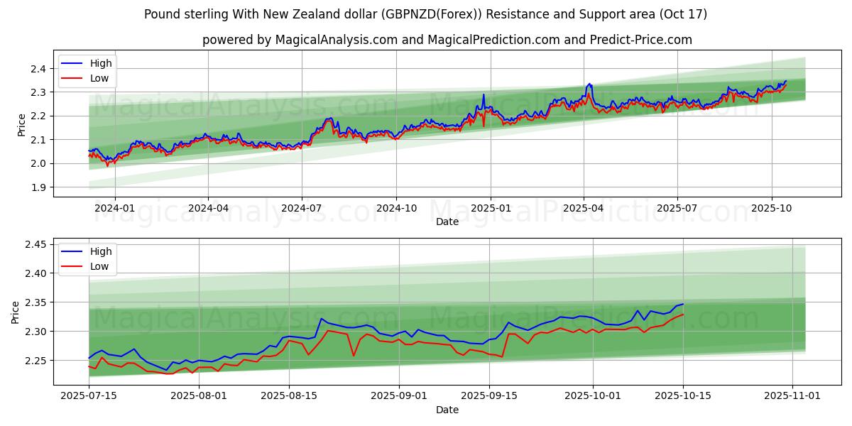 Sterlina britannica con il dollaro neozelandese (GBPNZD(Forex)) Support and Resistance area (16 Oct) Sterlina britannica con il dollaro neozelandese (GBPNZD(Forex)) Support and Resistance area (16 Oct)