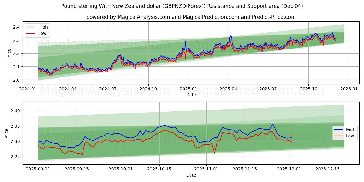  파운드 스털링과 뉴질랜드 달러 (GBPNZD(Forex)) Support and Resistance area (03 Dec) 