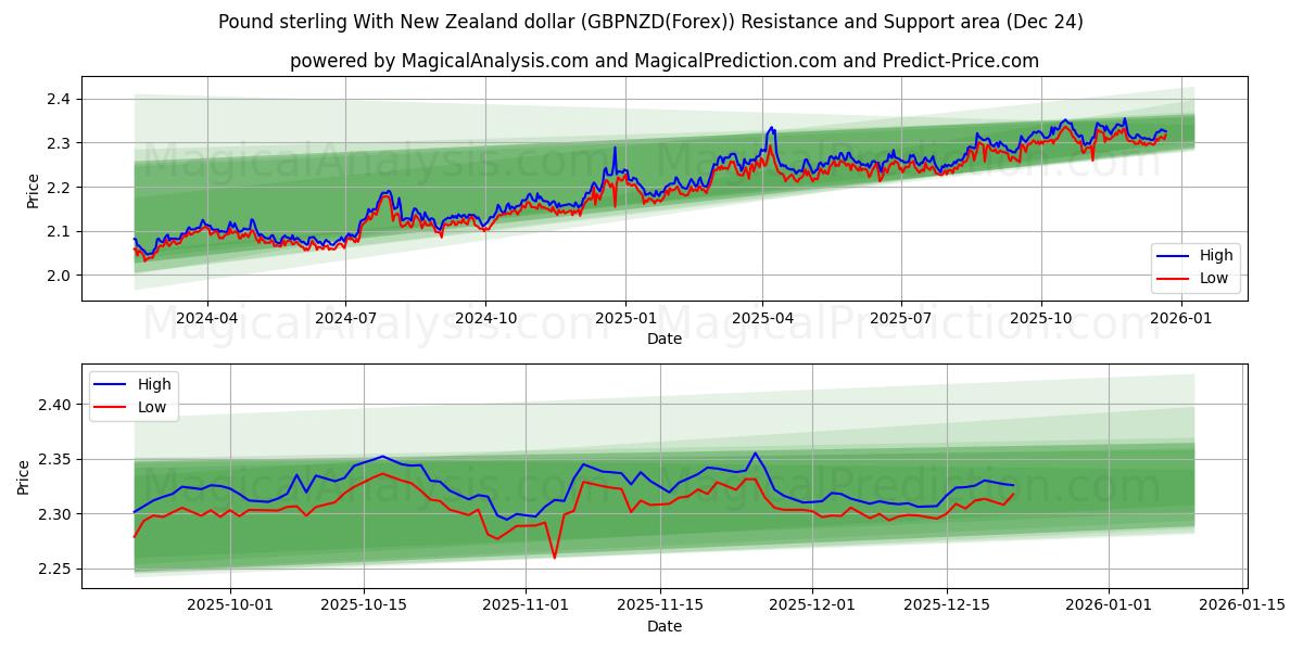  파운드 스털링과 뉴질랜드 달러 (GBPNZD(Forex)) Support and Resistance area (23 Dec) 
