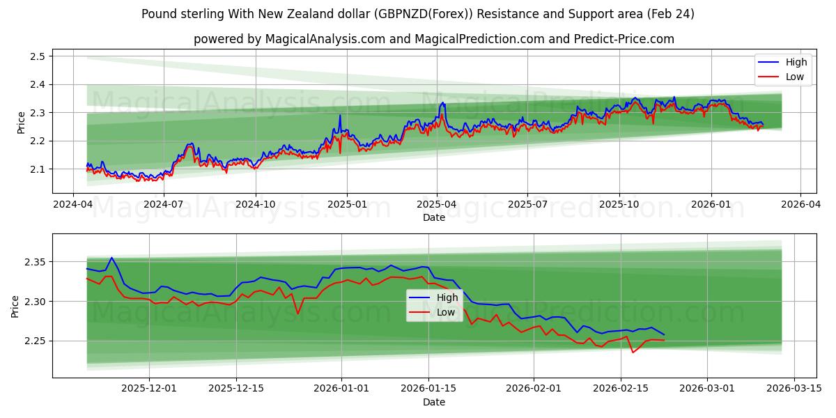  پوند استرلینگ با دلار نیوزلند (GBPNZD(Forex)) Support and Resistance area (23 Feb) 