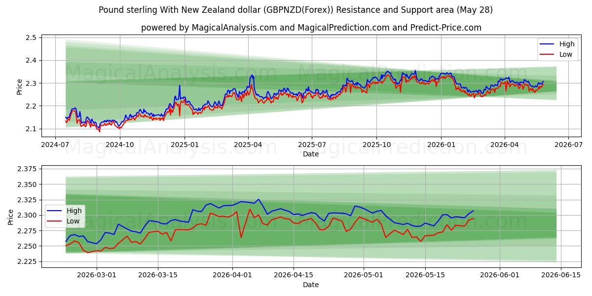  Libra esterlina com dólar da Nova Zelândia (GBPNZD(Forex)) Support and Resistance area (27 May) 