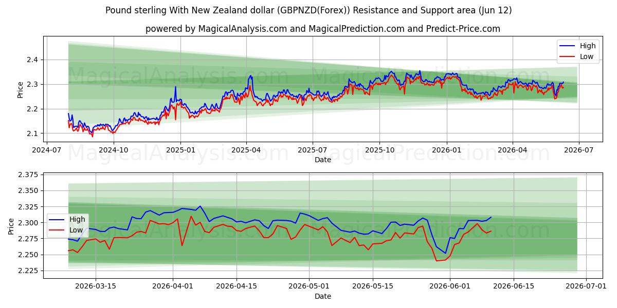  پوند استرلینگ با دلار نیوزلند (GBPNZD(Forex)) Support and Resistance area (11 Jun) 