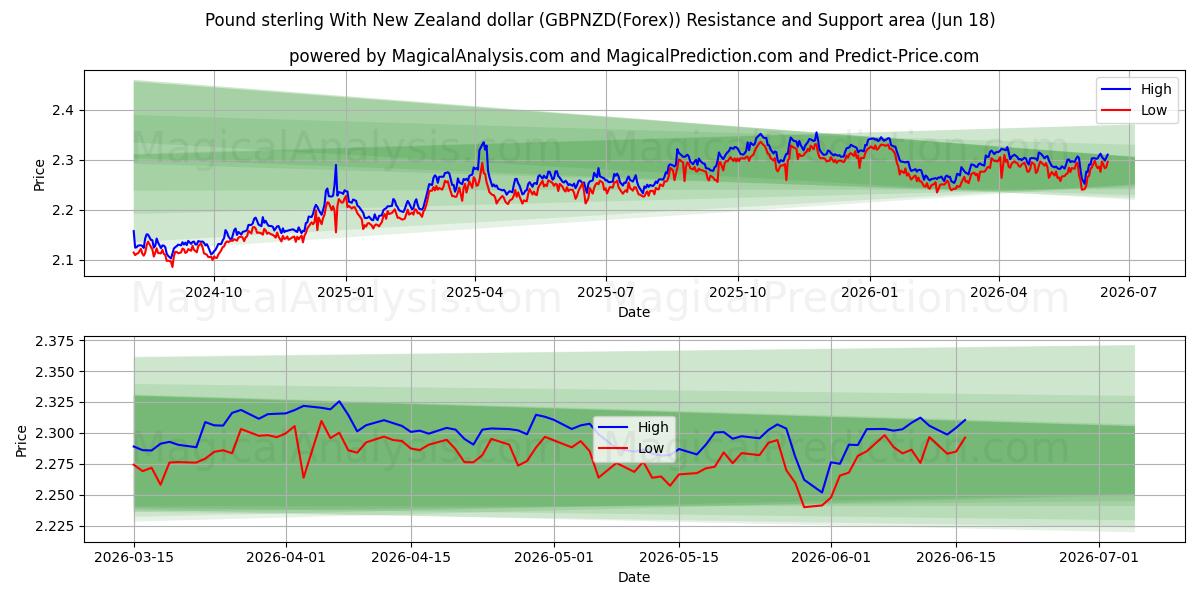  الجنيه الاسترليني مقابل الدولار النيوزيلندي (GBPNZD(Forex)) Support and Resistance area (17 Jun) 