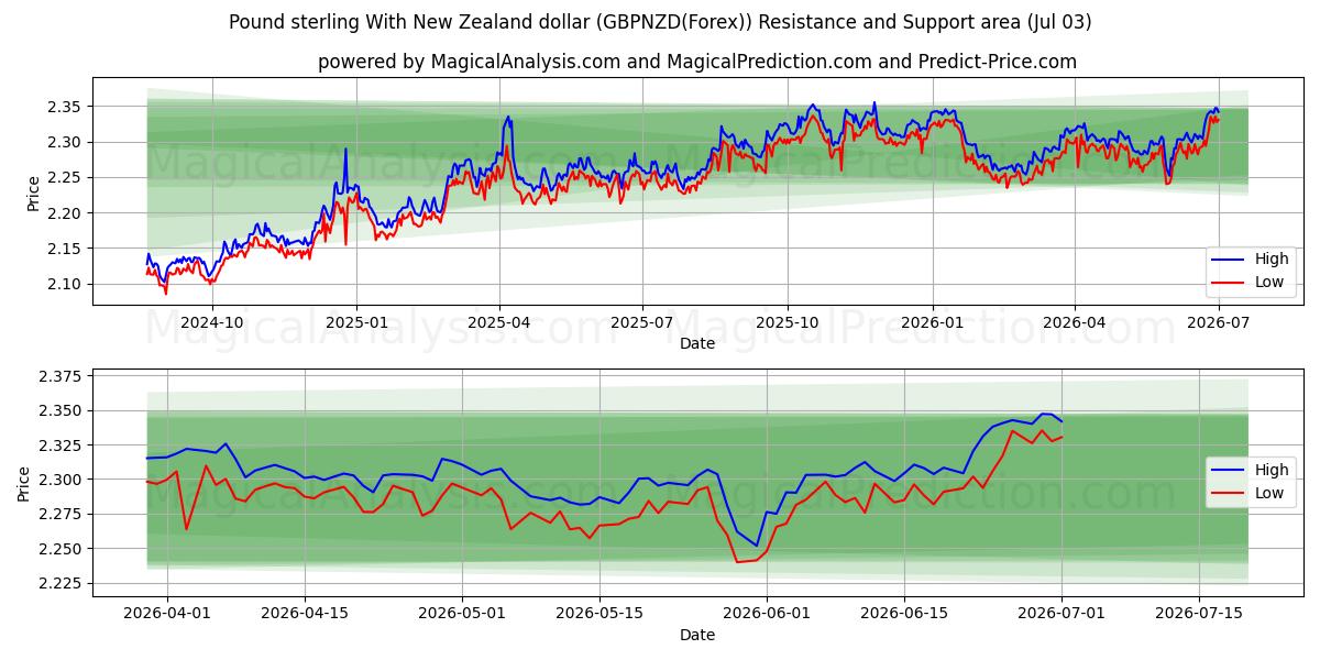  پوند استرلینگ با دلار نیوزلند (GBPNZD(Forex)) Support and Resistance area (02 Jul) 