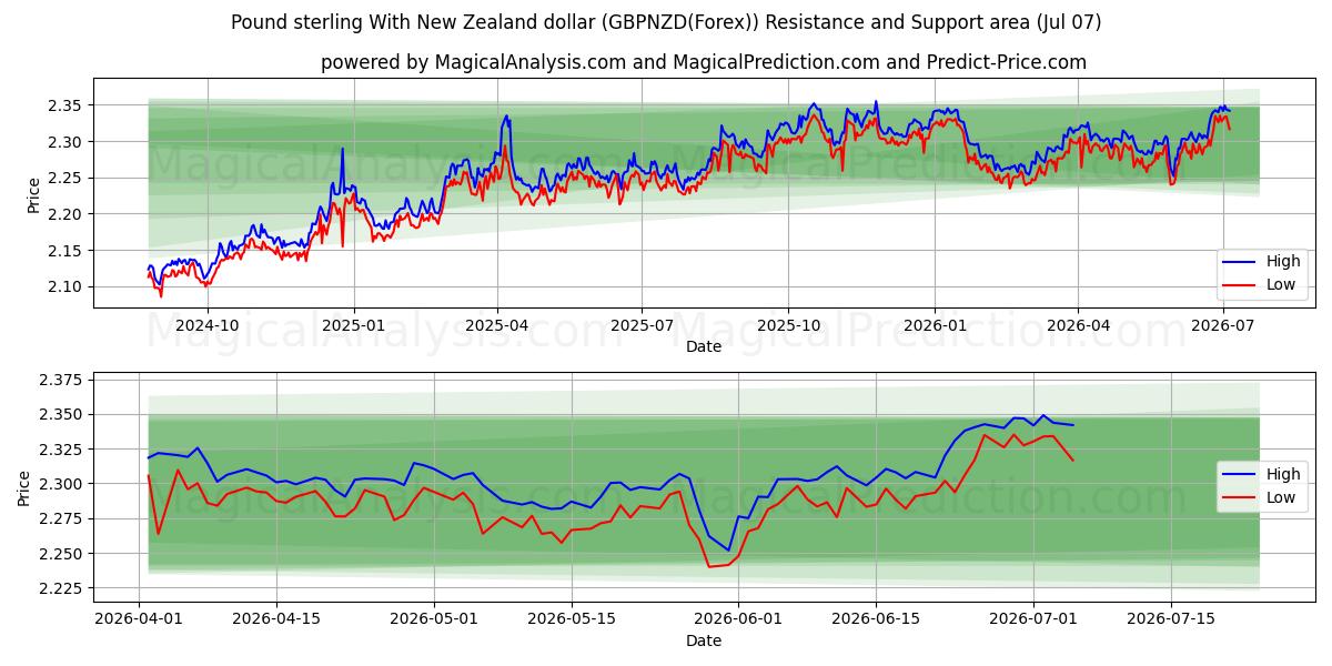  Englannin punta Uuden-Seelannin dollarin kanssa (GBPNZD(Forex)) Support and Resistance area (06 Jul) 